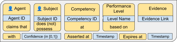 CaSS Assertion Format