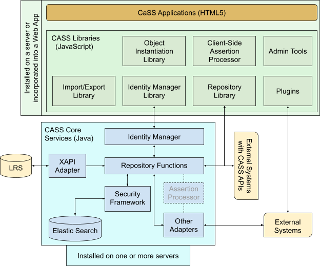 CaSS Components